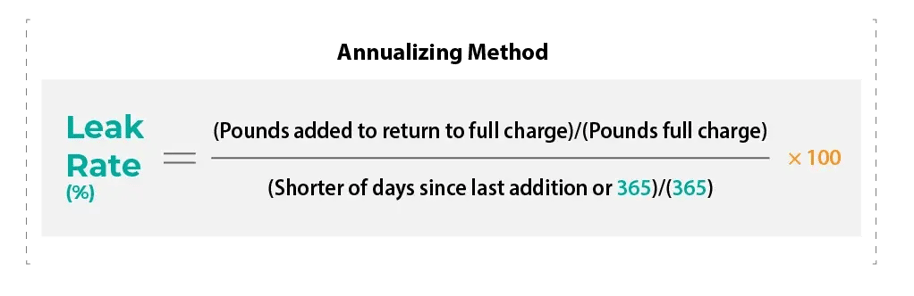 Annualizing Method