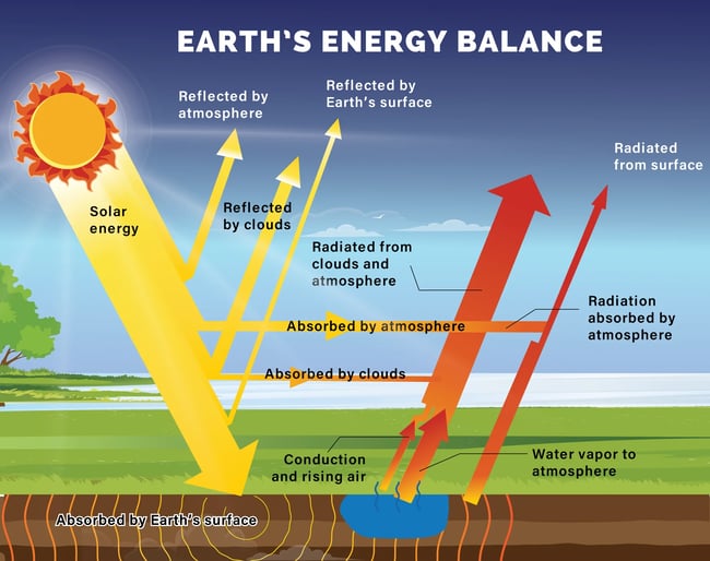 solar geoengineering relation to Earth's energy balance