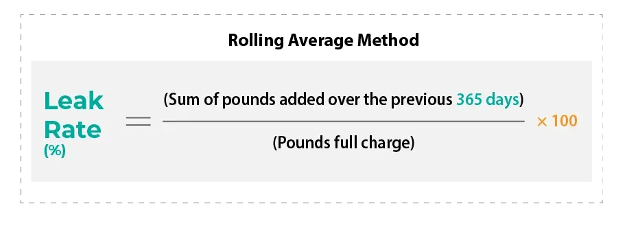 Rolling Average Method